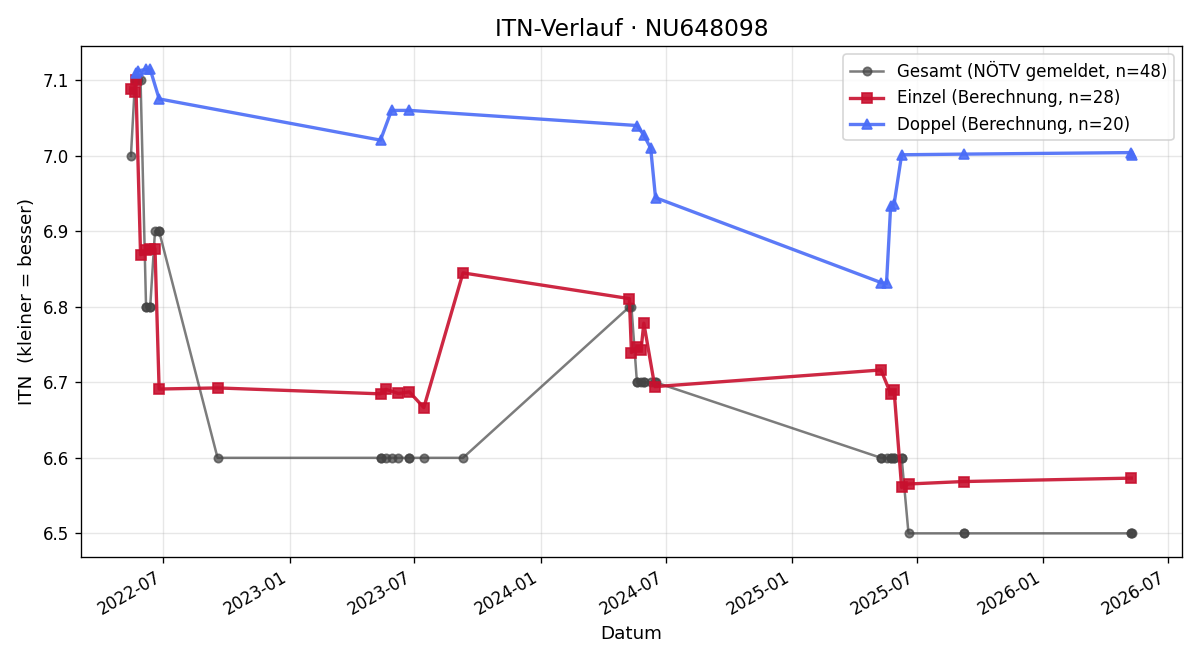 ITN-Verlauf Bernd Mrlik