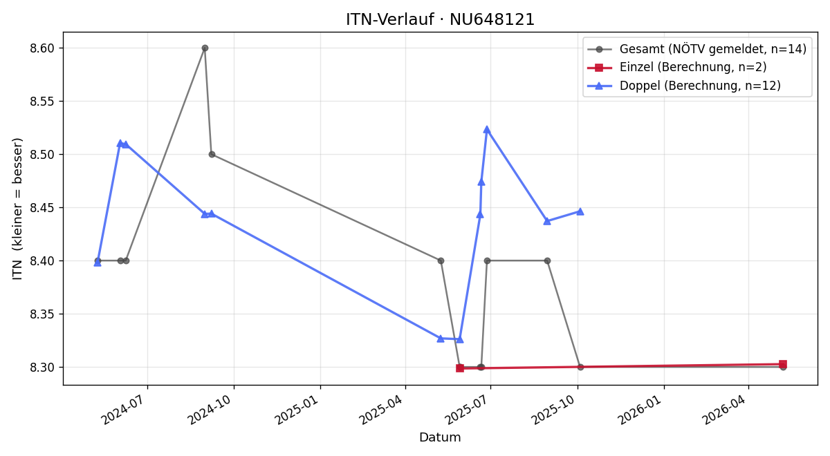 ITN-Verlauf Harald Kolroser