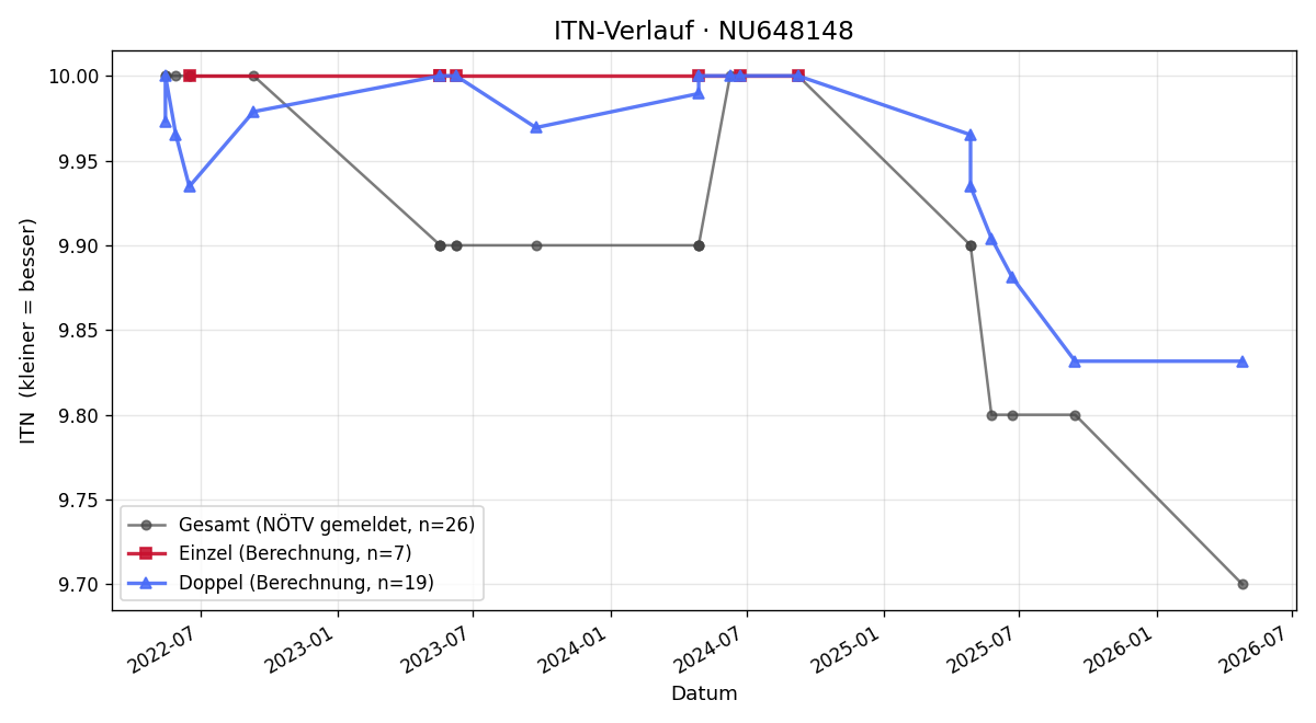 ITN-Verlauf Emil Strutz