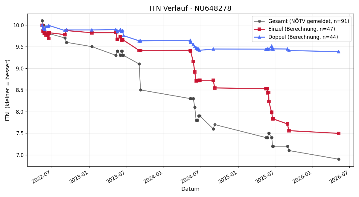ITN-Verlauf Manuel Dimmel