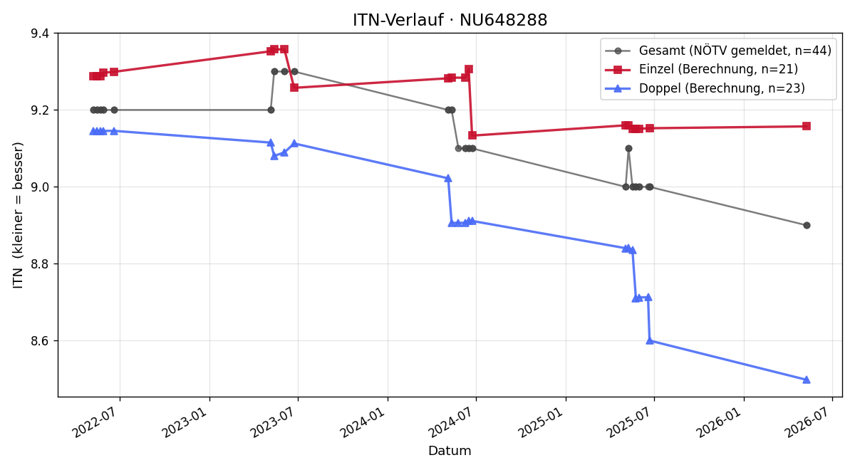 ITN-Verlauf Roland Fuchs