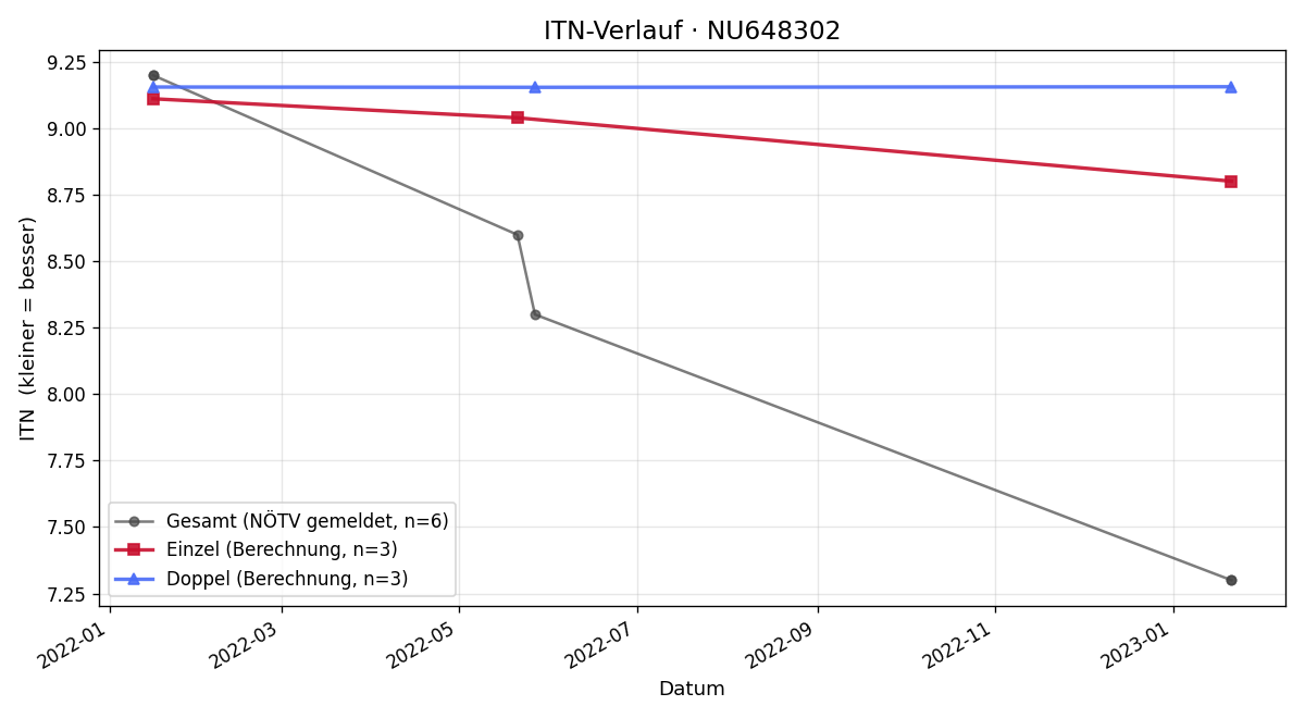 ITN-Verlauf Nick Schmitzer