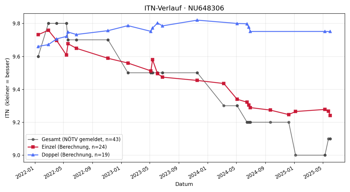 ITN-Verlauf Tobias Tlusty