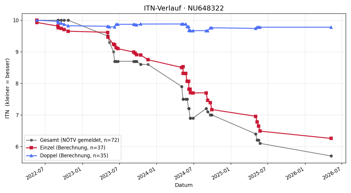 ITN-Verlauf Sophia Jonak