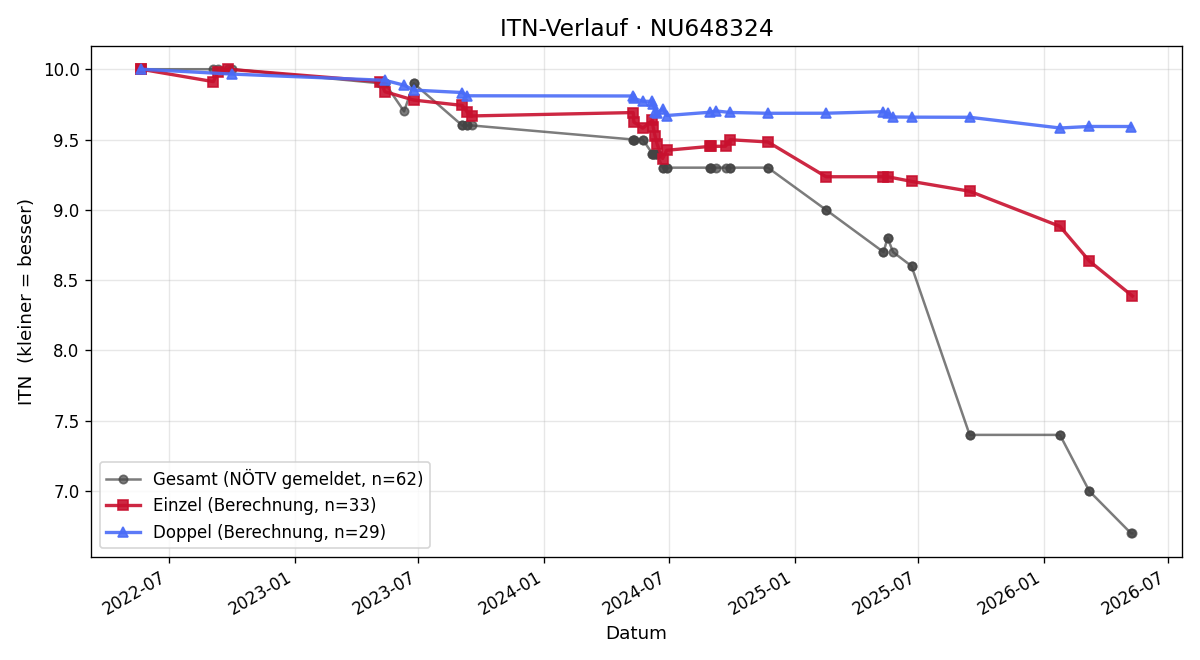 ITN-Verlauf Philipp Juhasz