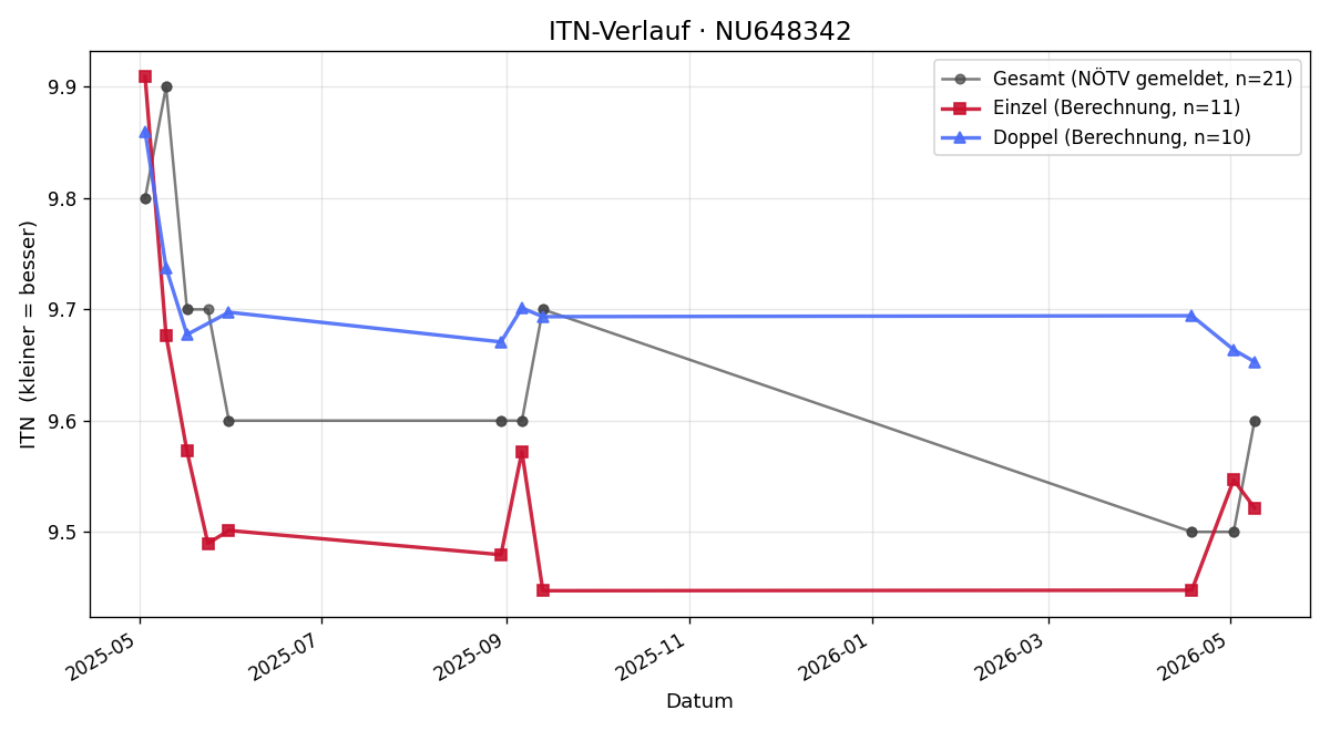 ITN-Verlauf Katrin Bruckner