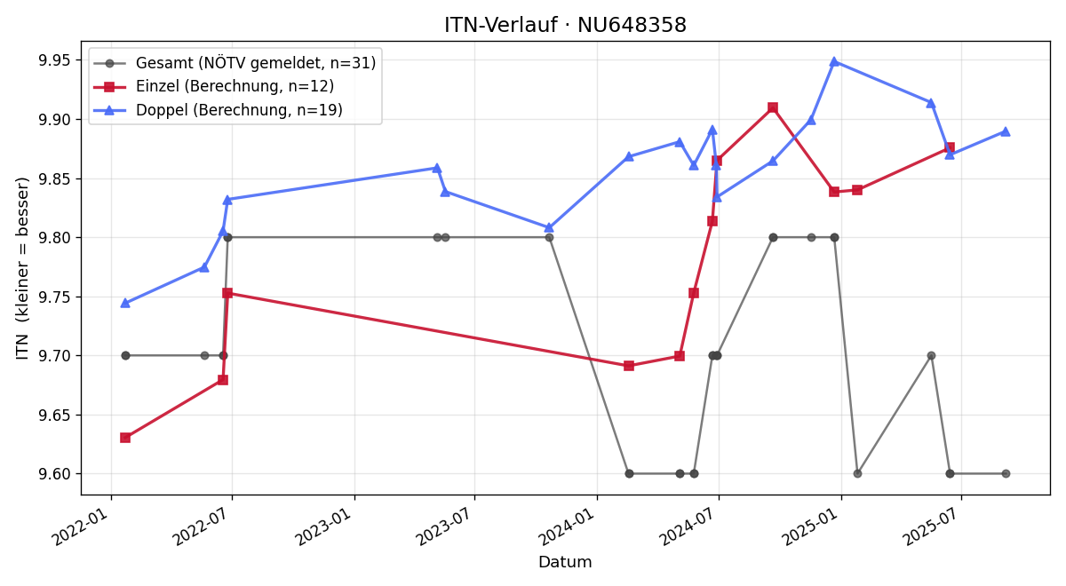 ITN-Verlauf Anton Geiger