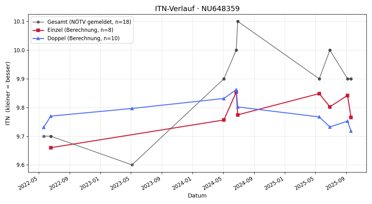 ITN-Verlauf Simon Gamperl