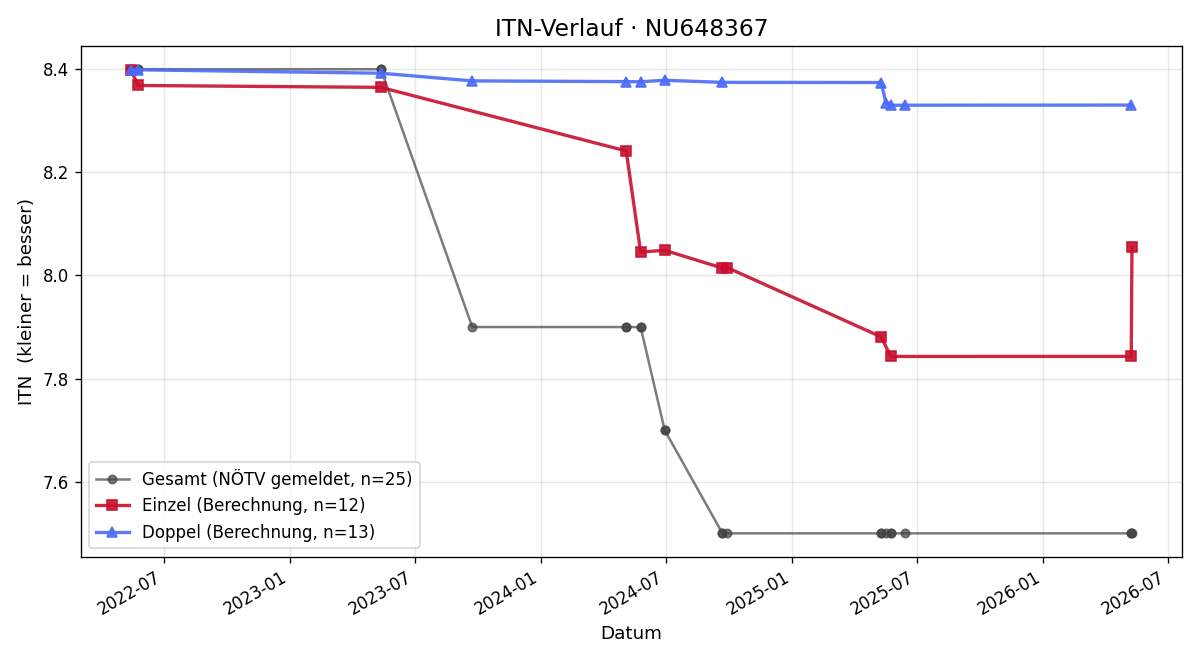 ITN-Verlauf Andreas Jank