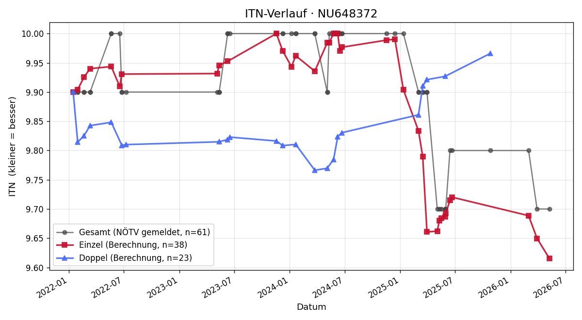 ITN-Verlauf Margit Platzer