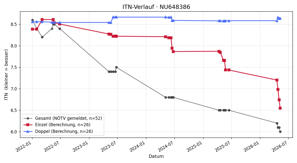 ITN-Verlauf Johannes Eder