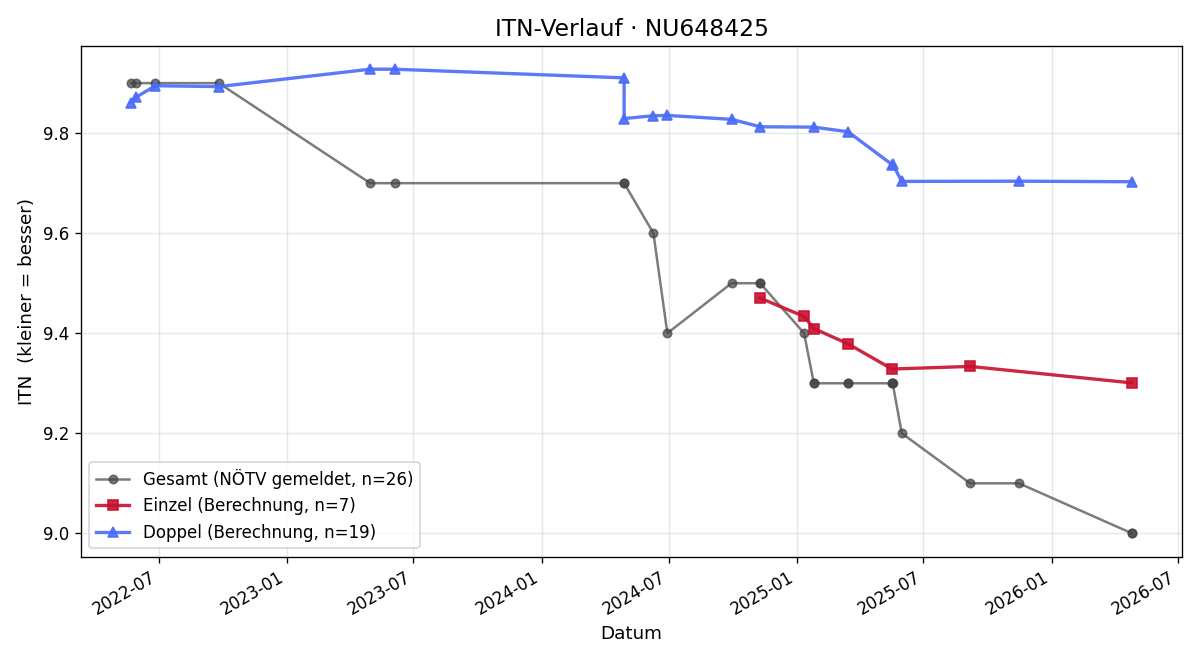 ITN-Verlauf Sienna Rofe