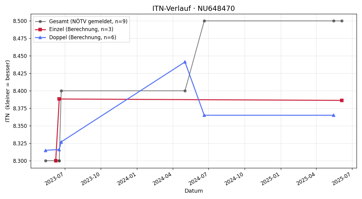 ITN-Verlauf Beate Burtscher-Bechter