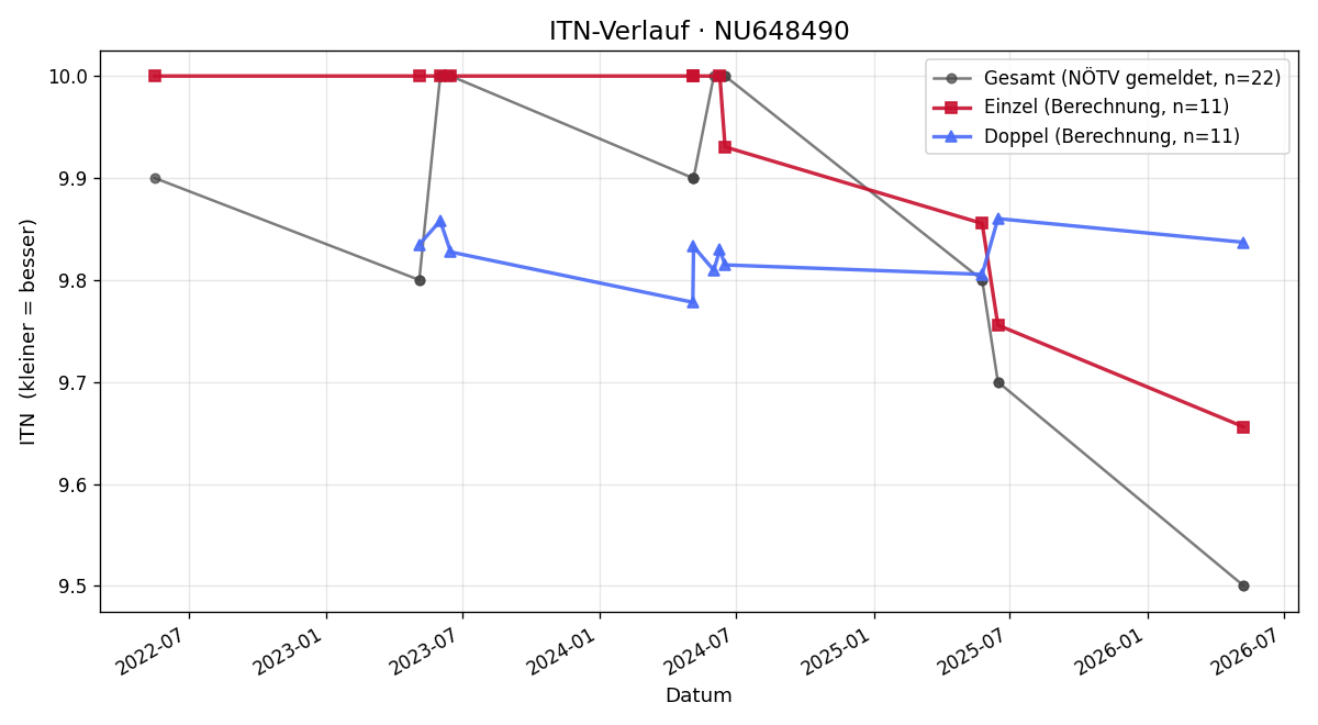 ITN-Verlauf Raphael Tomek