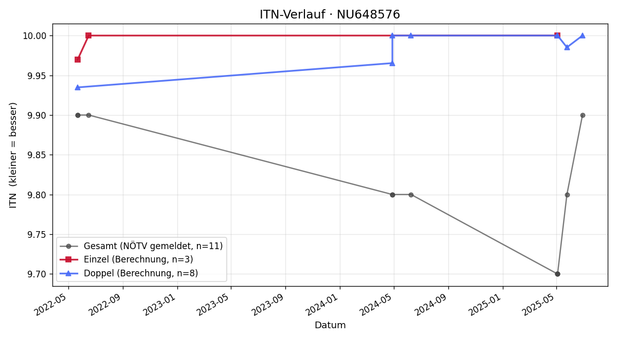 ITN-Verlauf Johann Ludwig