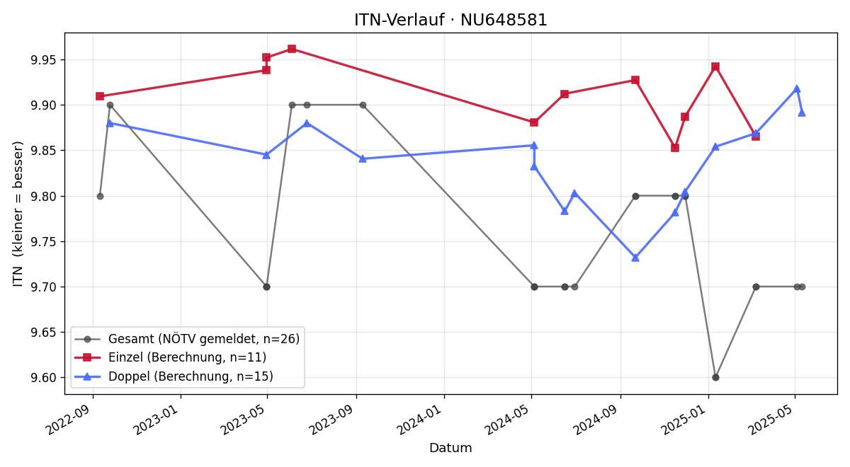 ITN-Verlauf Lorenz Riccabona