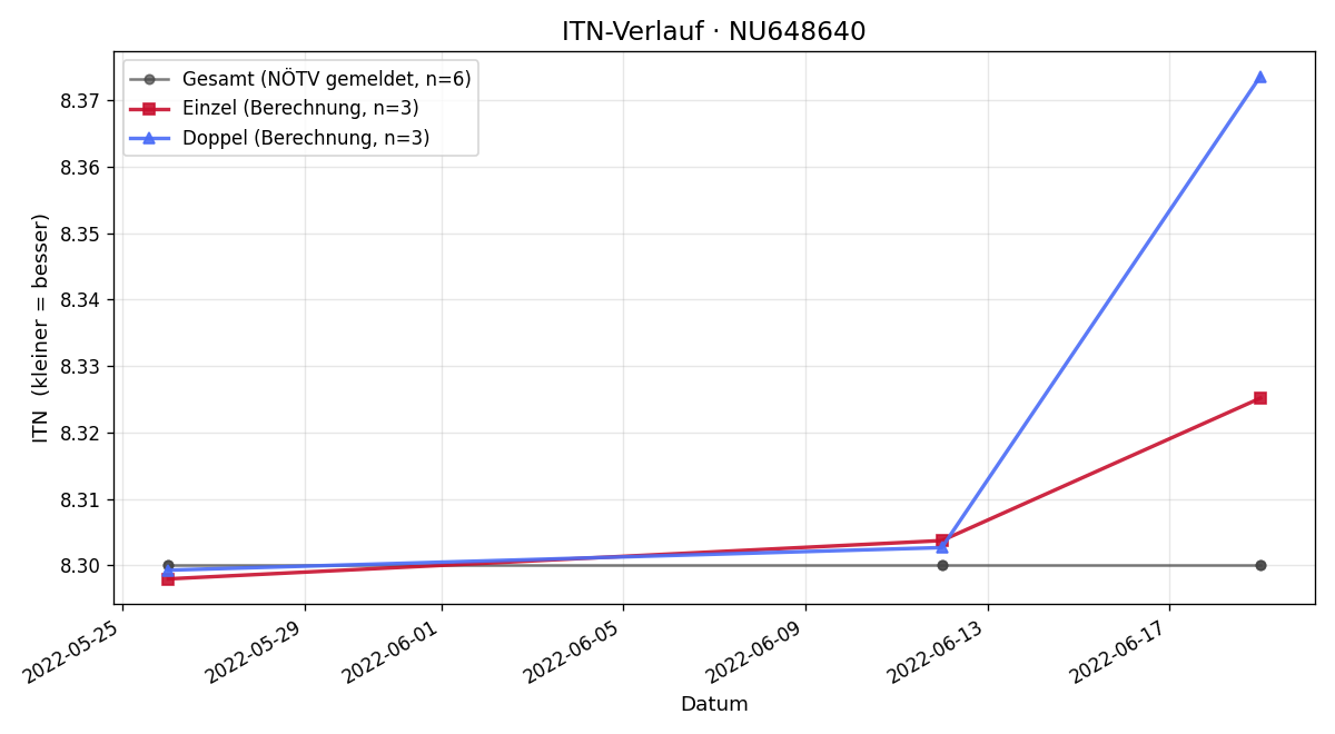 ITN-Verlauf Johannes Gassauer