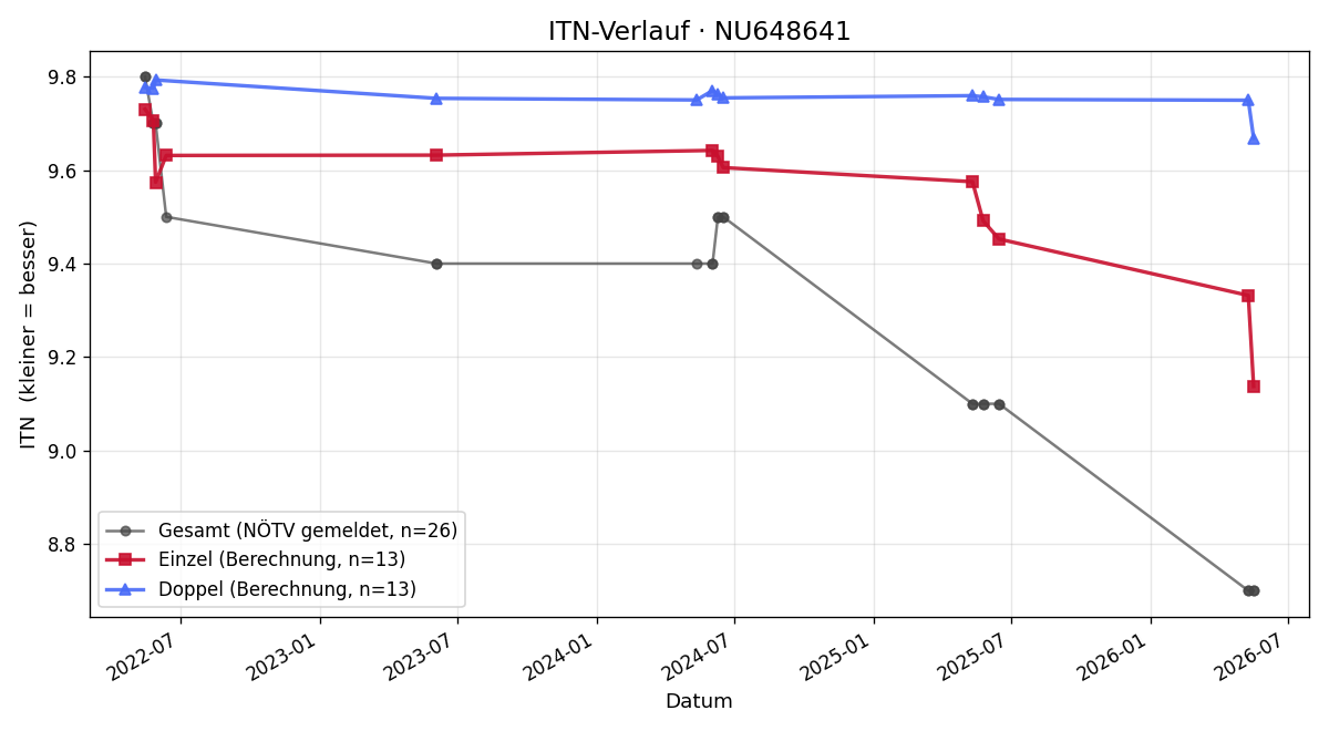 ITN-Verlauf Patrick Drbalek