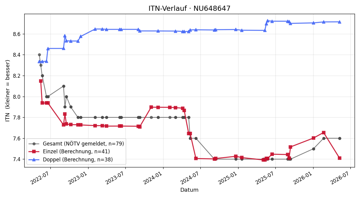 ITN-Verlauf Martin Haas