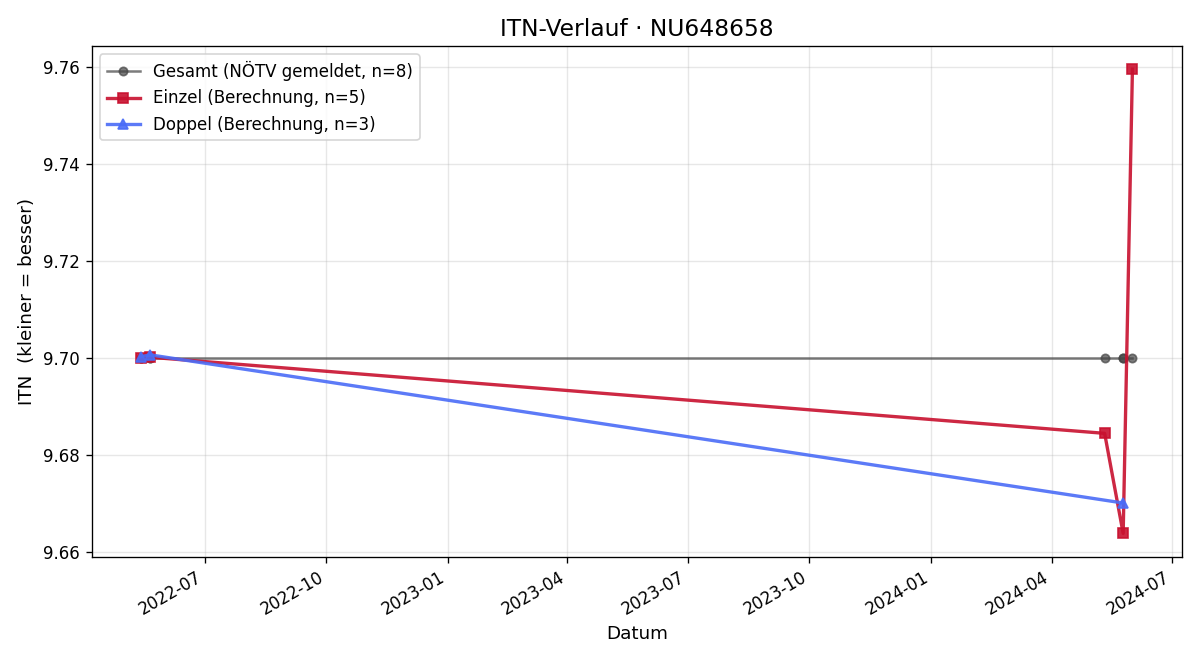 ITN-Verlauf Ulrike Rupprecht