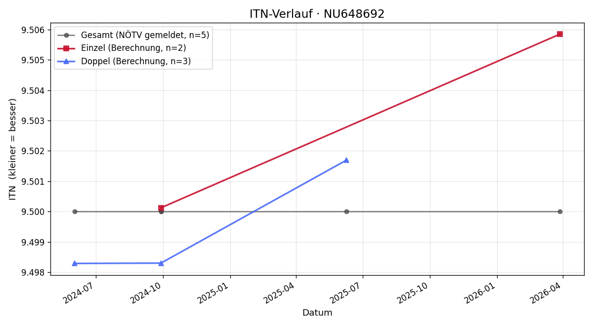 ITN-Verlauf Andreas Dorrer