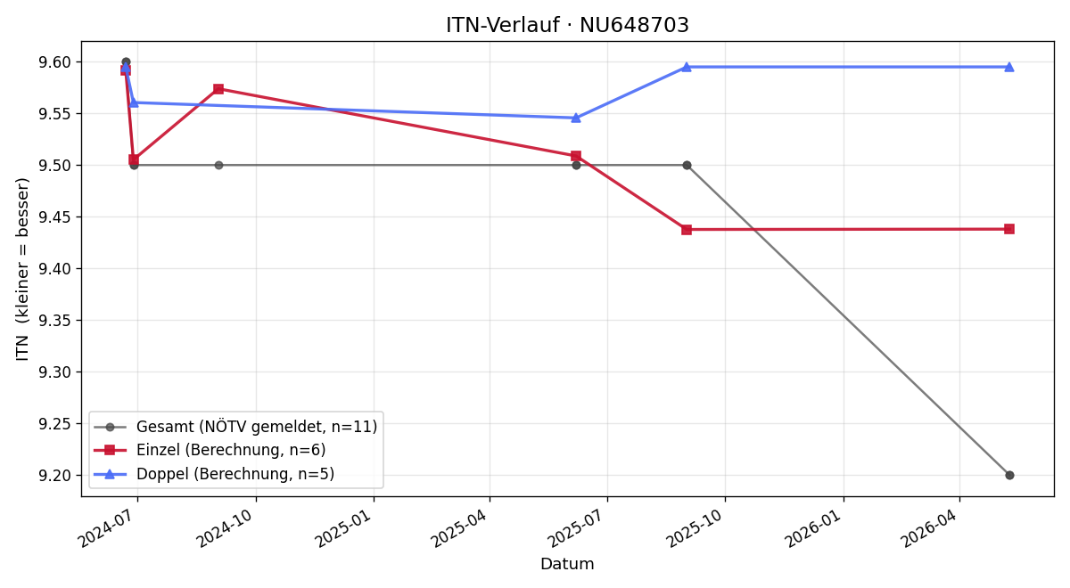 ITN-Verlauf Jakob Seiser