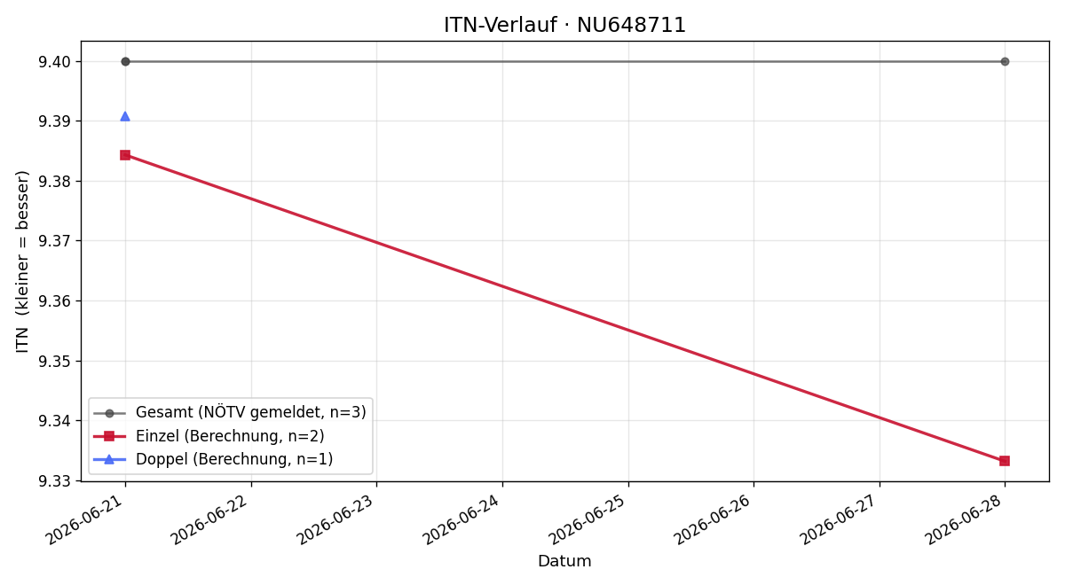 ITN-Verlauf Martin Tröstl