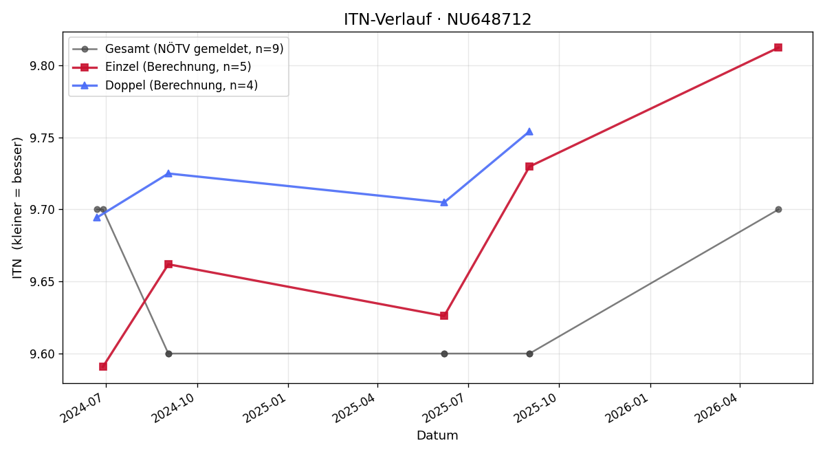 ITN-Verlauf Daniel Kögler