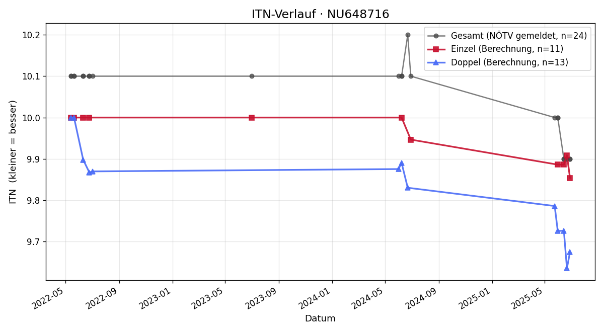 ITN-Verlauf Gertraud Redl