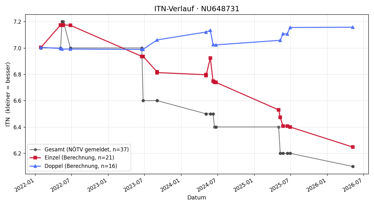 ITN-Verlauf Matthäus Ernstbrunner