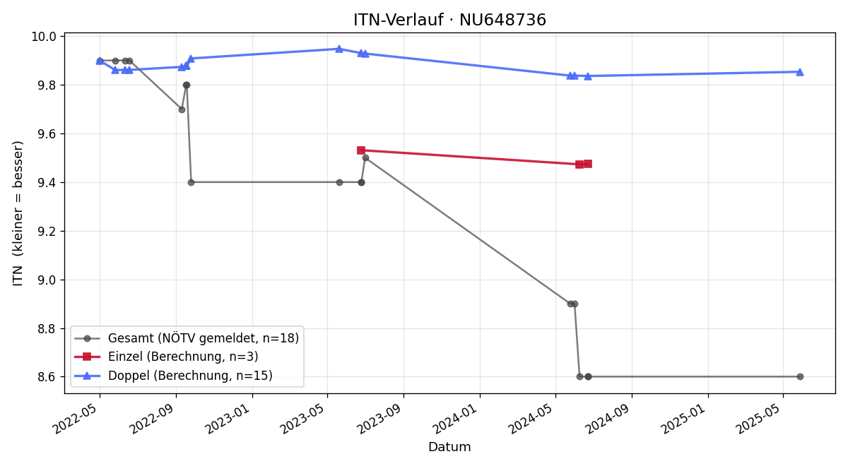 ITN-Verlauf Luca Bodmann