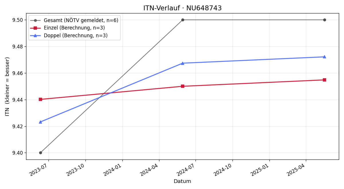 ITN-Verlauf Alexander Desch