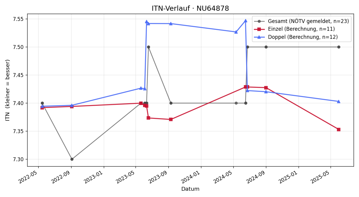 ITN-Verlauf Benjamin Hetzendorfer