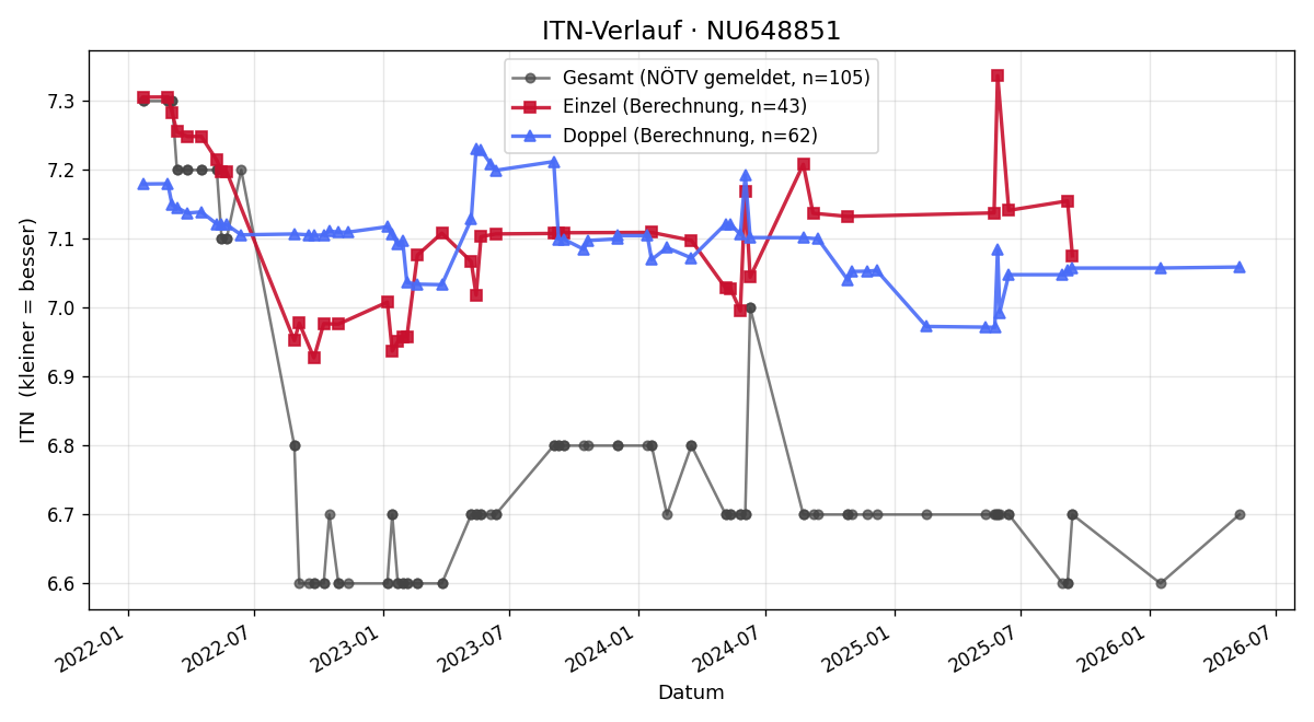 ITN-Verlauf Gerald Sprinzer