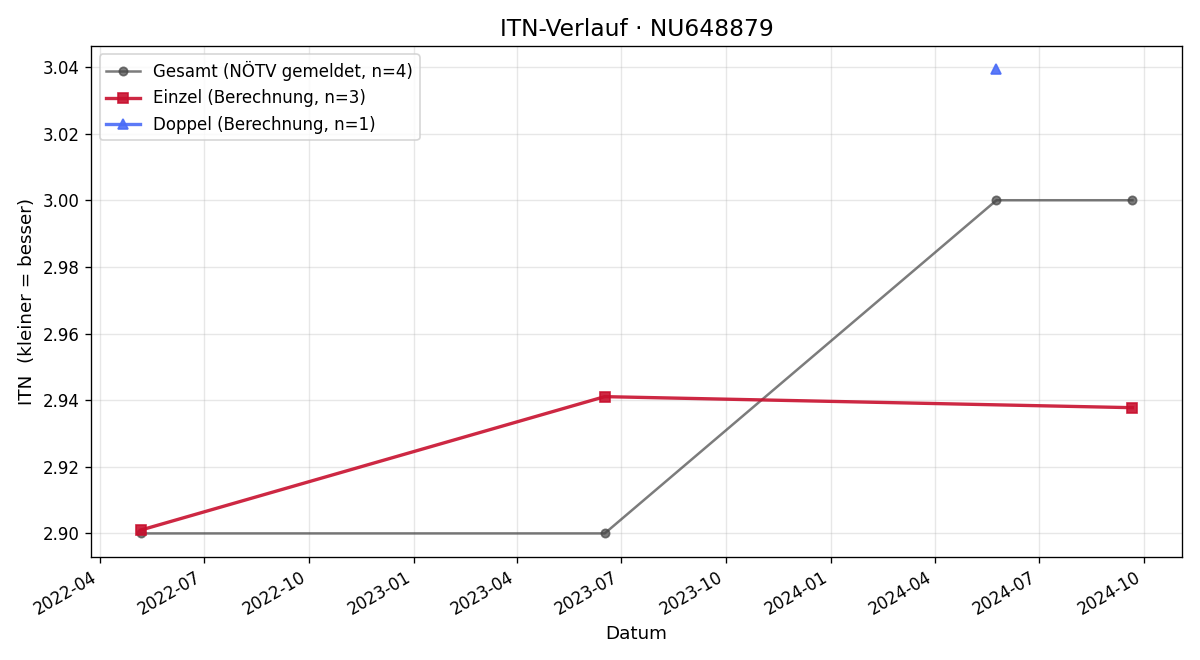 ITN-Verlauf Igor Racic