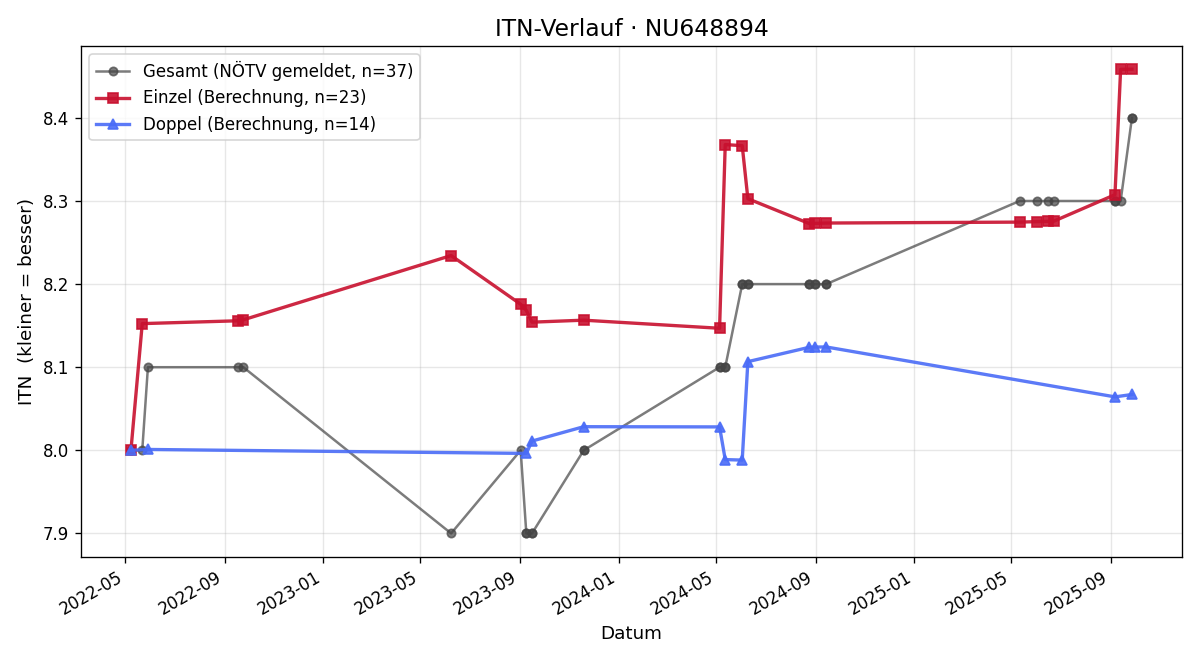 ITN-Verlauf Rudolf Glaser
