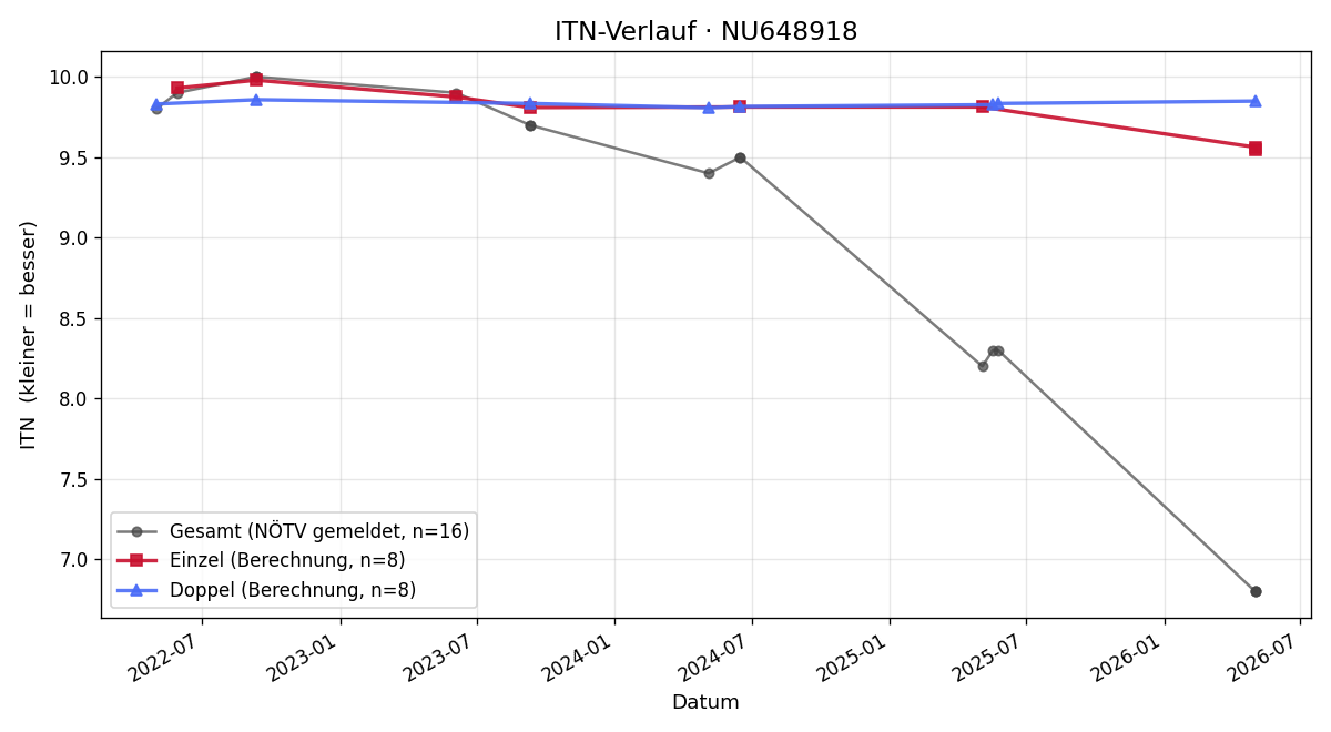 ITN-Verlauf Ilias Huber