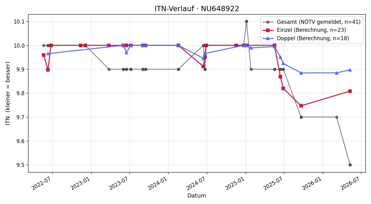 ITN-Verlauf Jonas Petersilka