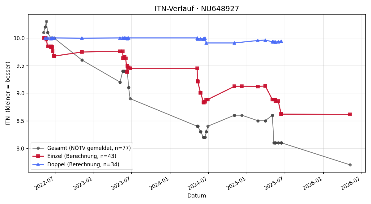 ITN-Verlauf Maya Kerschner