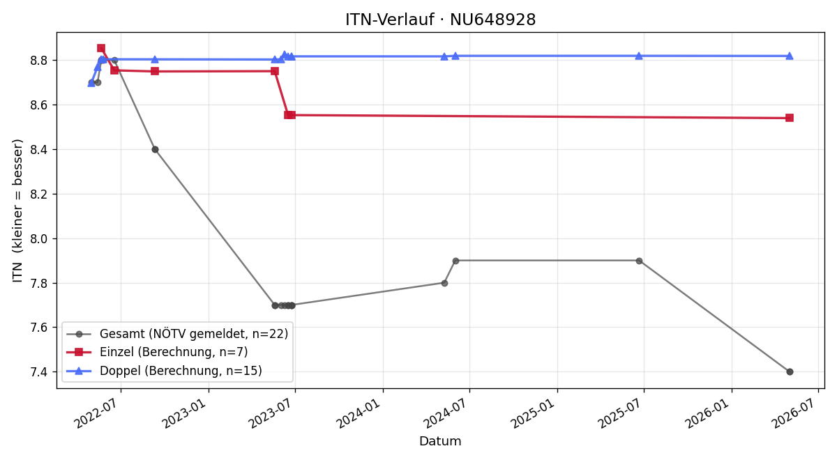 ITN-Verlauf Patrick Schwarzinger