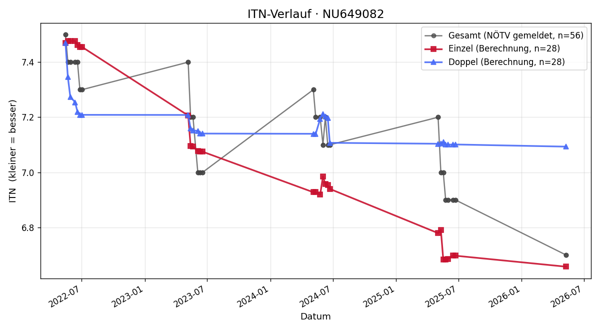 ITN-Verlauf Wolfgang Steyrer
