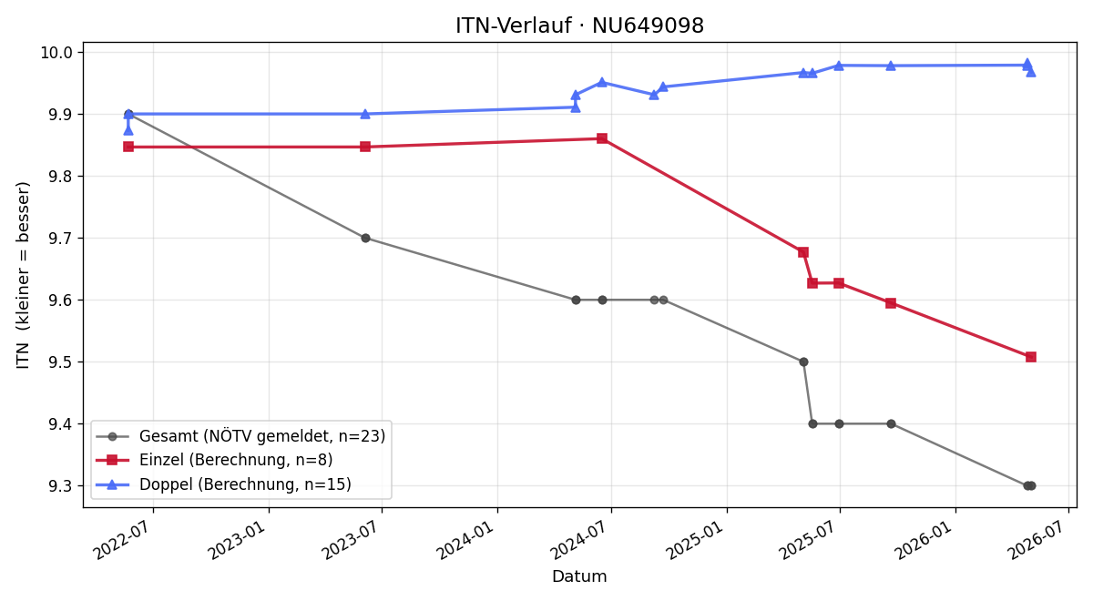 ITN-Verlauf Vito Tolmaier