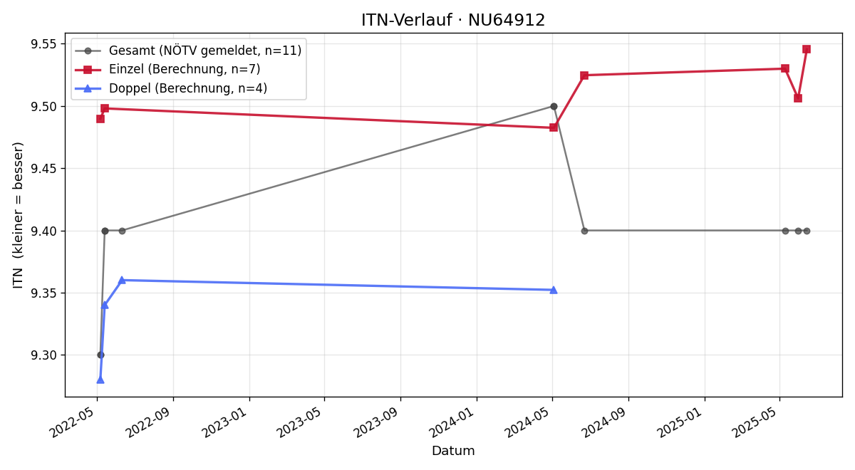 ITN-Verlauf Margit Reitbauer