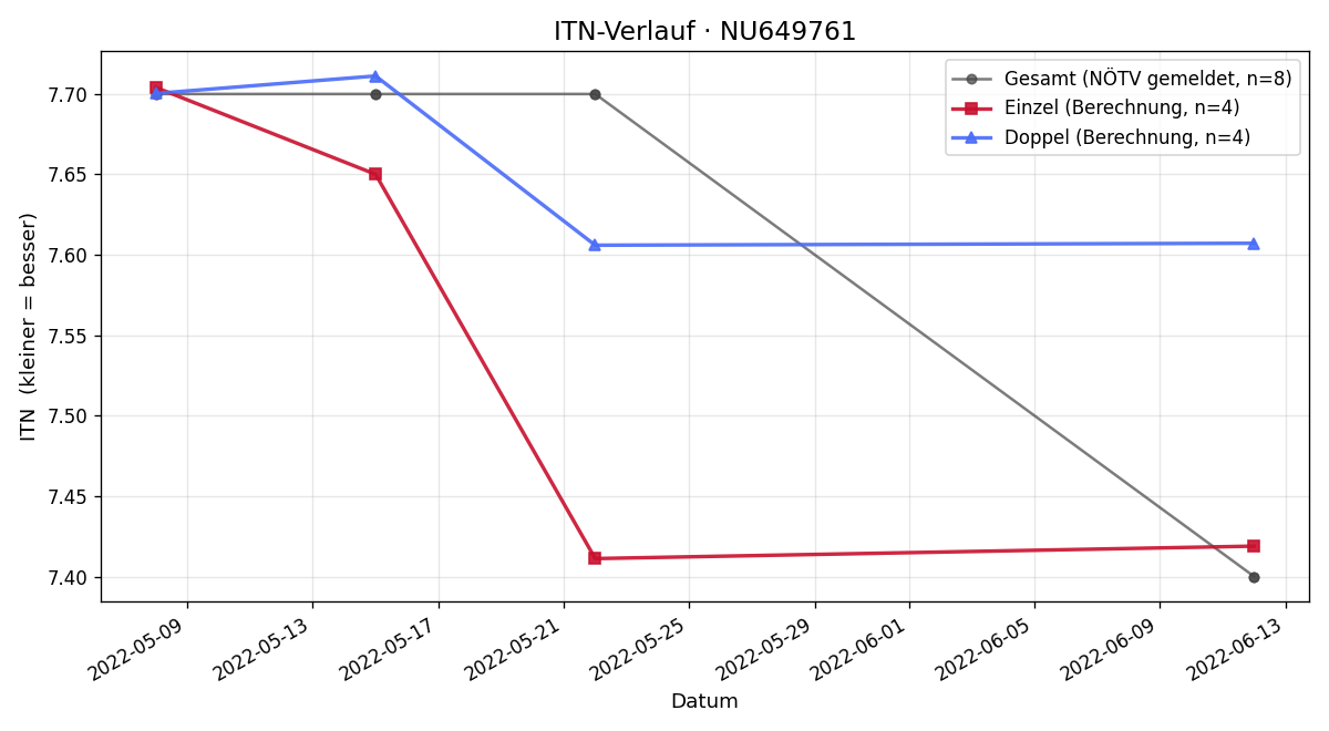 ITN-Verlauf Matthias Solar