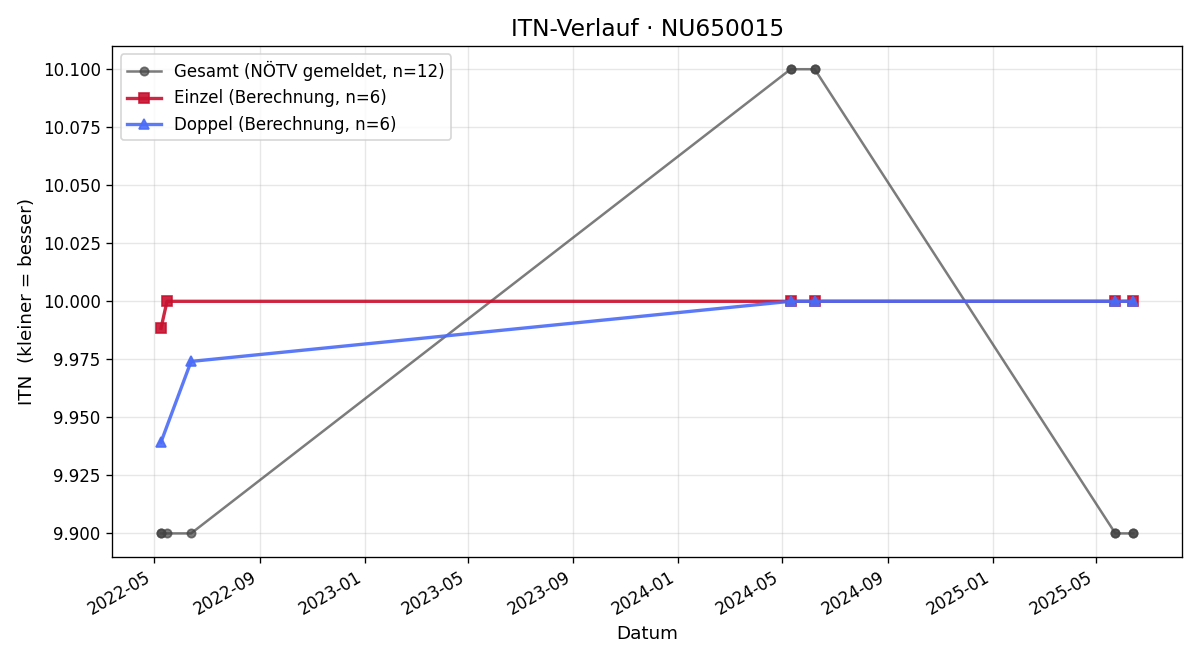 ITN-Verlauf Kirsten Guttenberger