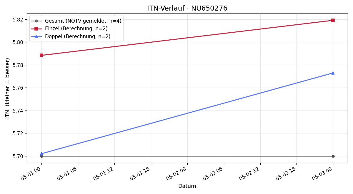 ITN-Verlauf Marko Dzoic
