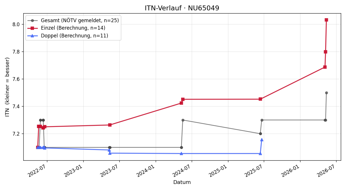 ITN-Verlauf Reinhold Pirklbauer