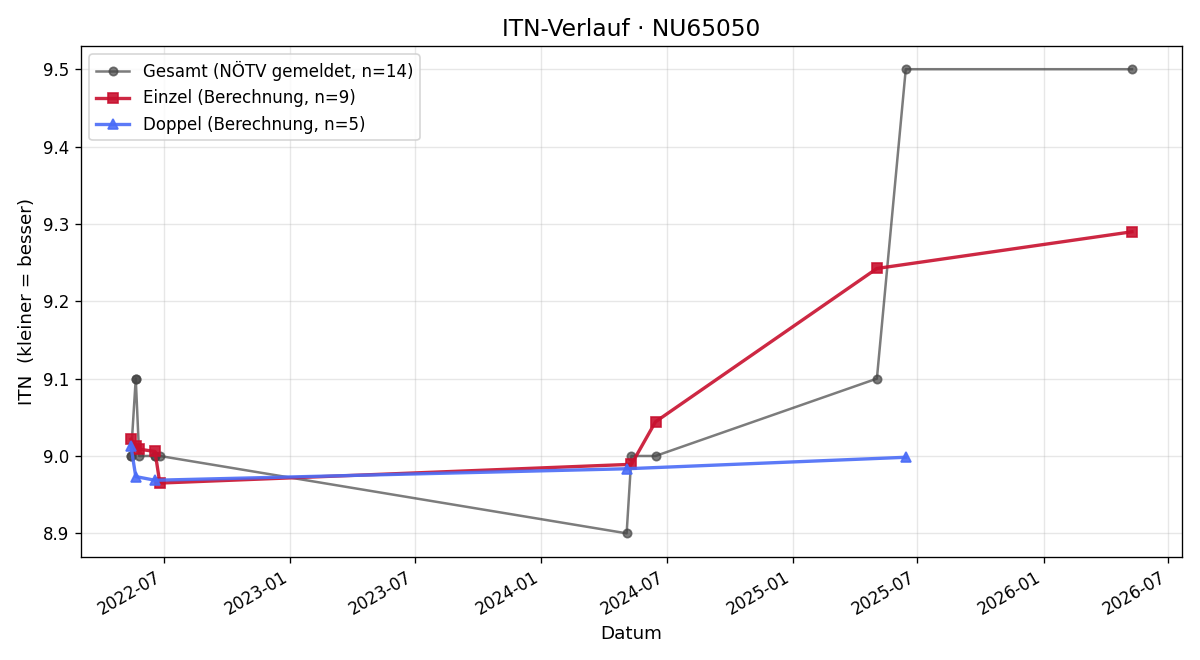 ITN-Verlauf Ursula Pirklbauer
