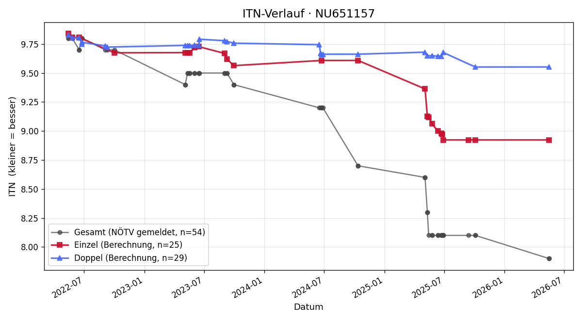 ITN-Verlauf Philipp Gersch