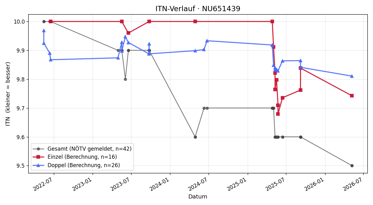 ITN-Verlauf Yuki Gassner
